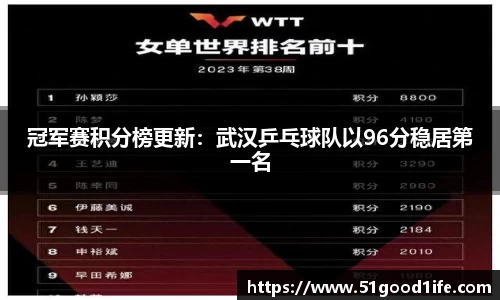 冠军赛积分榜更新：武汉乒乓球队以96分稳居第一名