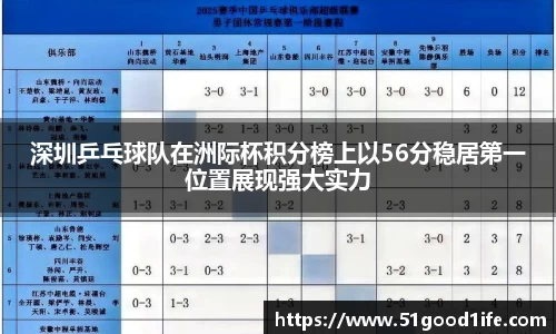 深圳乒乓球队在洲际杯积分榜上以56分稳居第一位置展现强大实力